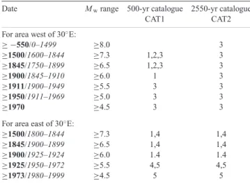 Table 1. The two combined historical seismic catalogues and the corre- corre-sponding completeness length used in this study