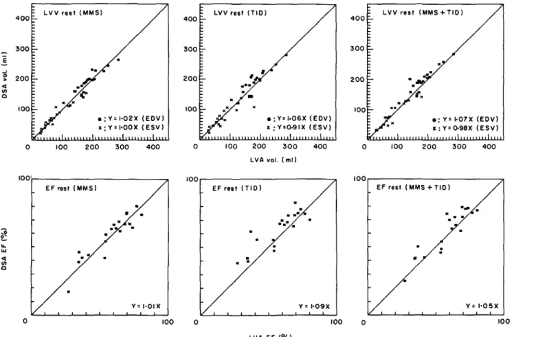 Figure 5 Linear regression analysis for volumetric data at rest (LVV — left ventricular volume, EDV — end-diastolic volume, ESV — end-systolic volume, EF — ejection fraction, LVA — left ventricular angiocardiography, DSA — digital subtraction angiocardiogr
