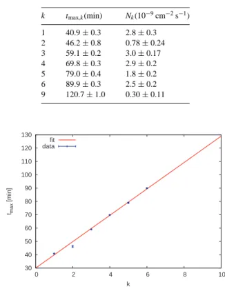 Figure 2. The light curve of PKS 2155 − 304 fitted with a sequence of sub- sub-flares with identical profiles, but with different normalizations (see Table 1).