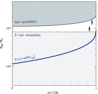 Figure 4. The parameters of the supermassive BH in PKS 2155 − 304 in- in-ferred from the VHE γ -ray light curve