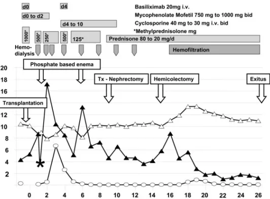 Fig. 1. Course of disease, x-axis: days after transplantation, y-axis: phosphate mg/dl (black triangle; asterisk: phosphate after first dialysis session), calcium mg/dl (open triangle), aspartate aminotransferase U/l  1000 (open circle)