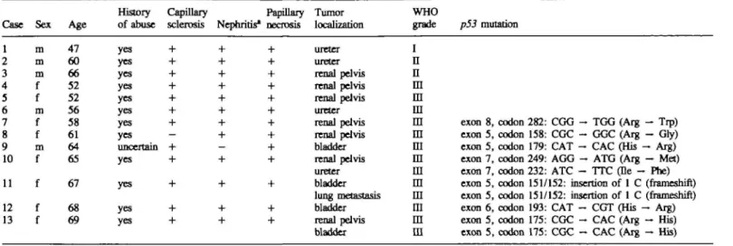 Fig. 1. DNA sequence analysis of p53 mutations in phenacetin-induced urothelial carcinomas