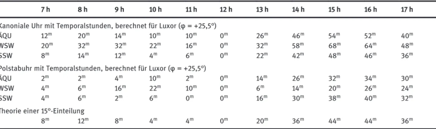 Tabelle 1 fasst die Winkel der auf der Sonnenuhr ange- ange-brachten Schattenlinien sowie die auf halbe Grade  gerun-det berechneten Werte für eine Kanoniale Uhr und für eine Polstabuhr für eine geographische Breite von Luxor für die Äquinoktien (ÄQU), die