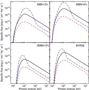 Figure 2. Spectrum of the background produced by primordial accreting BHs, and seen by neutral-IGM baryons at z = 10
