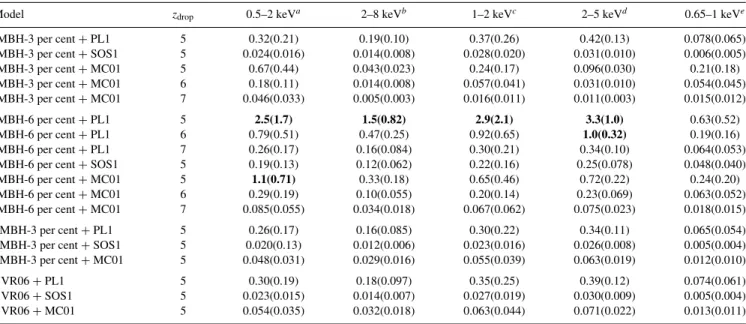 Table 2. Fraction of the unresolved X-ray background which in our models is due to BH emission at z  z drop , in various bands