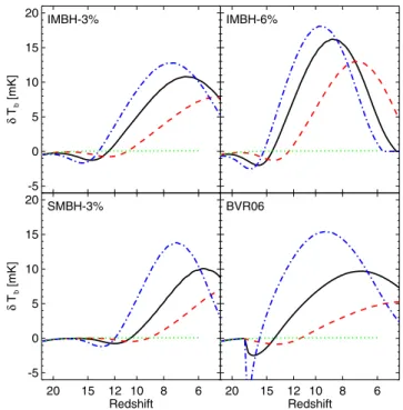 Figure 7. Redshift evolution of the neutral H spin temperature. The order of the panels is the same as in Fig