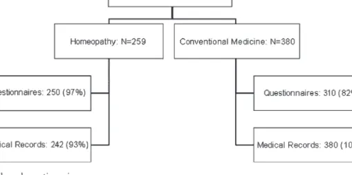 Table 2 illustrates important clinical data at the time of cancer diagnosis. In both the groups, the largest subgroup consists of breast cancer patients (32% in HOM and 37% in CC cohort)