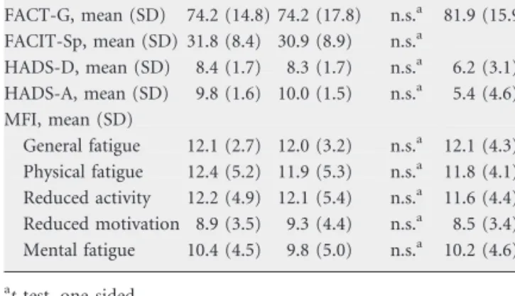 Table 5 summarizes the results of QoL measurements, depression and anxiety and fatigue measures collected with the baseline questionnaire.