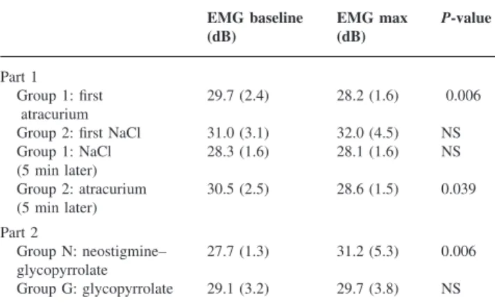 Table 4 EMG (dB) before and after injection. EMG baseline, EMG values before injection; EMG max, EMG at time of maximal change of BIS; NS, not significant EMG baseline (dB) EMG max(dB) P-value Part 1 Group 1: first atracurium 29.7 (2.4) 28.2 (1.6) 0.006 Gr