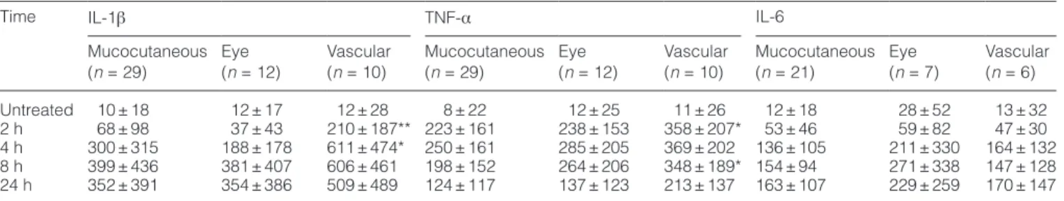 Table 2.  Cytokine secretion profiles of BS patients and healthy controls