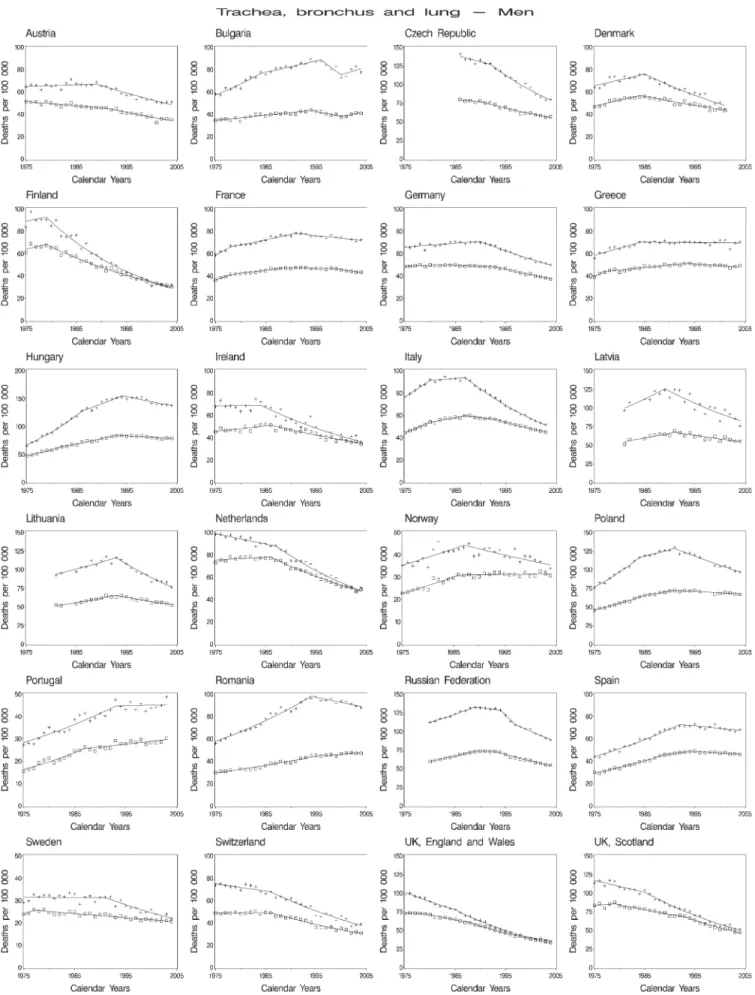 Figure 3. Joinpoint analysis for lung cancer mortality in men and women from 24 selected European countries, 1975–2004