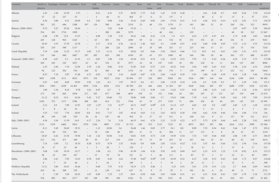 Table 1. Overall age-adjusted (world population) mortality rates (first row) and average annual number of deaths (second row) from selected cancers per 100 000 men in 34 European countries plus the EU during 2000–2004 (unless otherwise specified)