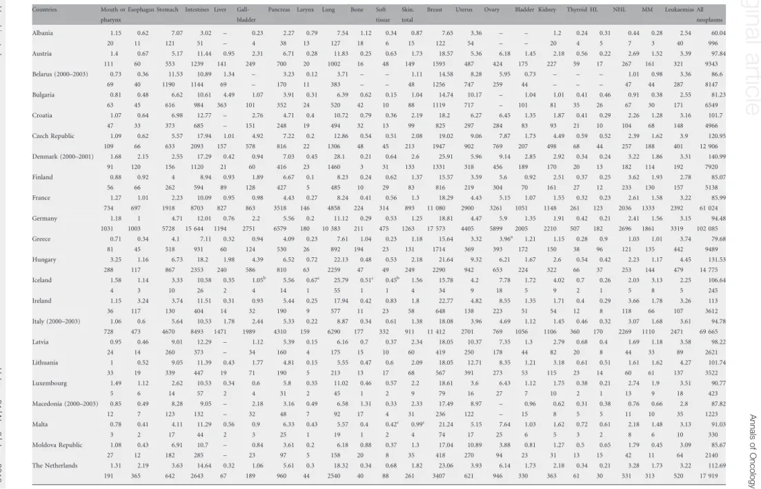 Table 2. Overall age-adjusted (world population) mortality rates (first row) and average annual number of deaths (second row) from selected cancers per 100 000 women in 34 European countries plus the EU in 2000–2004 (unless otherwise specified)