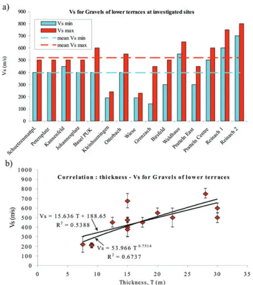 Figure 7. Measured Vs (from array data only) of the lower terrace gravels at investigated sites with estimates of average maximum and minimum values (a) and correlation between Vs (average value for the layer with error bars corresponding to interval betwe