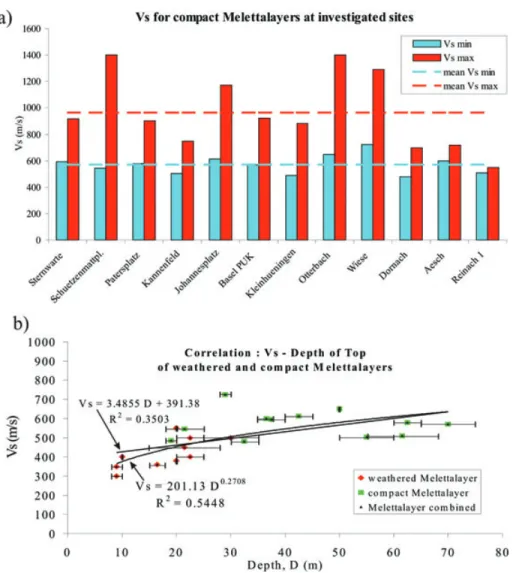 Figure 8. Measured Vs (from array data only) of the compact Melettalayers at investigated sites with estimates of average maximum and minimum values (a) and correlation between Vs (minimum value for the layer at a certain site) and depth (with error bars c