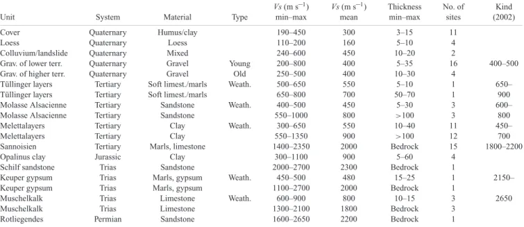 Table 1. Vs-properties of the geological materials determined by Array measurements.