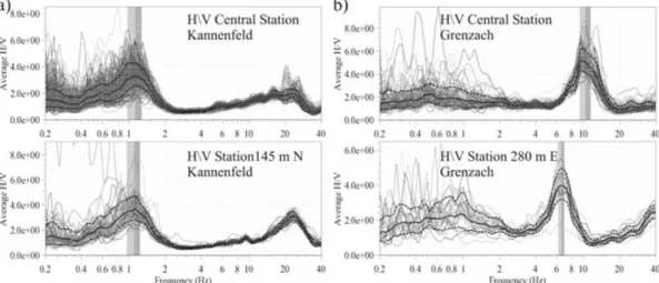 Figure 3. Examples of H/V ratios (grey) for two stations of the Kannenfeld (a) and the Grenzach (b) arrays