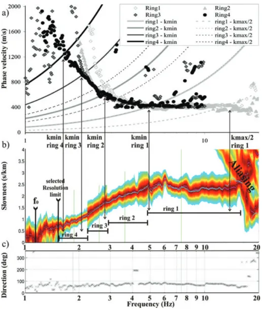 Figure 4. Dispersion diagram for the Kannenfeld array combining the diagrams obtained for the four subarray rings
