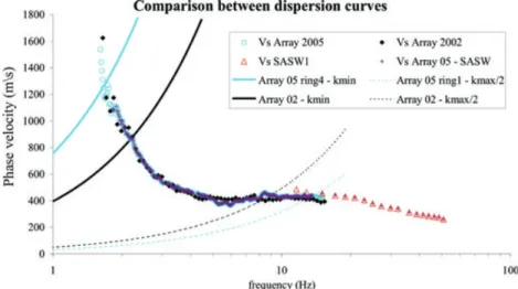 Figure 5. Dispersion curves obtained by array analysis (Kind 2002, black diamonds; array 2005, open blue circles) and SASW (open red triangles) for the Kannenfeld site
