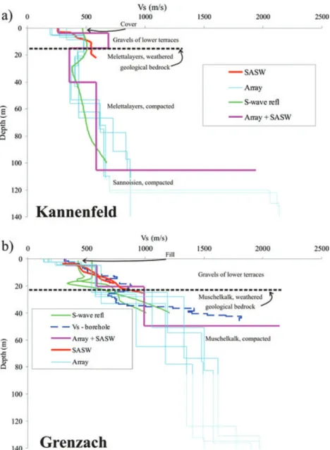Figure 6. Vs models by S-wave reflection (green), array (blue), SASW (red) and joined array + SASW (purple) analyses for the Kannenfeld (a) and Grenzach (b) sites with corresponding geological log
