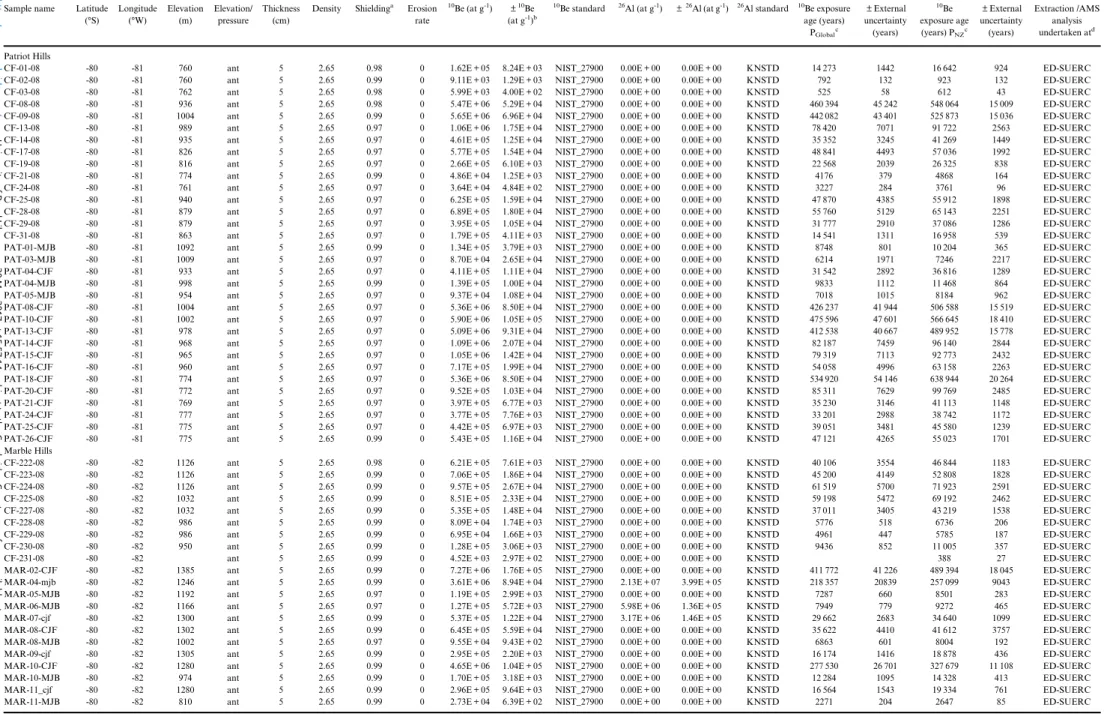 Table I. 10 Be cosmogenic isotope data from the Patriot and Marble hills recording changes in the Institute Ice Stream, and data from the Flower Hills and Union Glacier recording changes in the Rutford Ice Stream (Fogwill et al