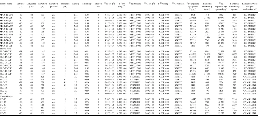 Table I: Continued