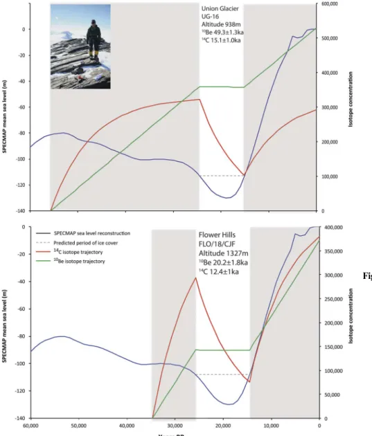 Figure 2b shows the rapid increase in predicted ice ﬂux in response to the prescribed ocean forcing, with acceleration of ﬂow at the marine margins and concomitant drawdown of the ice sheet surface in the WSE