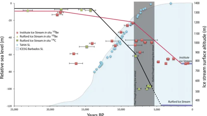 Fig. 4. Reconstructed ice stream trajectories over the last 25 000 years from terrestrial cosmogenic nuclides in glacially transported erratics (in situ 14 C and 10 Be ± 1 standard deviation)
