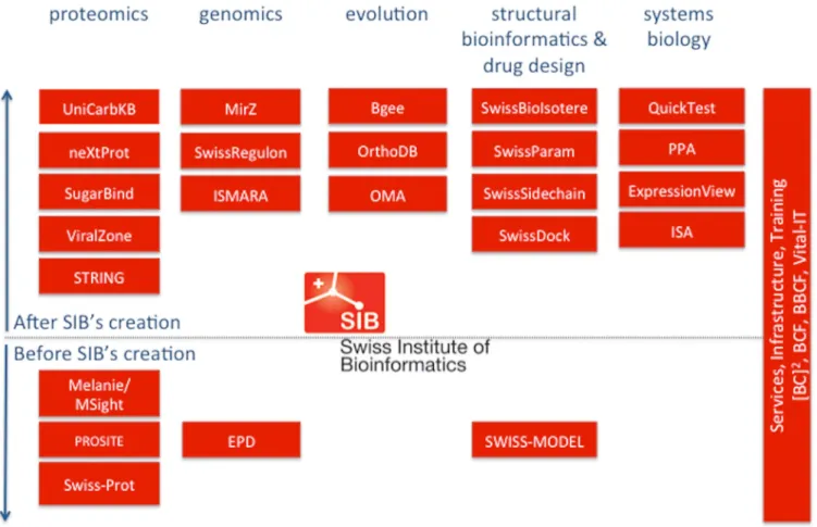 Figure 1. Overview of SIB resources mentioned in the remainder of the article. The resources are clustered according to scientific category (proteomics, genomics, etc, on the horizontal axis) and roughly according to the year they were created (time is dep