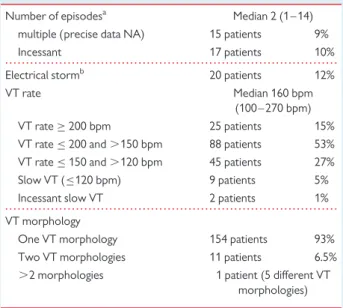Table 3 Characteristics and results of the ablation procedure for sustained monomorphic ventricular tachycardia (SMVT)