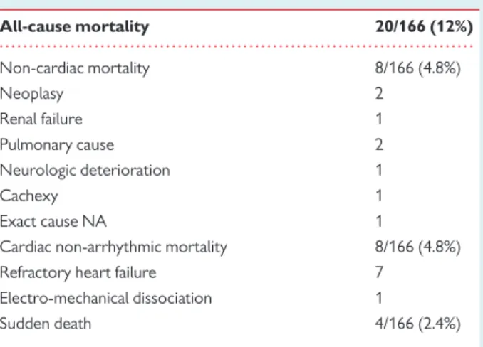 Figure 1 Actuarial survival curve for all-cause mortality.