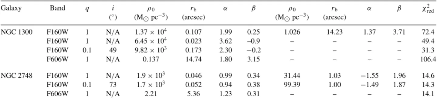 Table 2. Optimized parameters for the stellar potential in each model. ρ 0 is a scale density (assuming a mass-to-light ratio of unity), r b is the scale radius, i is the assumed inclination, q is the intrinsic axial ratio, and α and β are the slopes of th