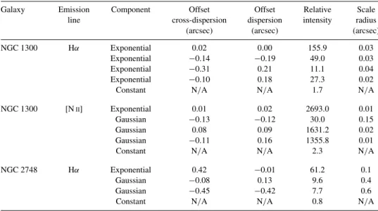 Table 3. Optimized parameters for individual analytical components of the model emission-line flux maps.