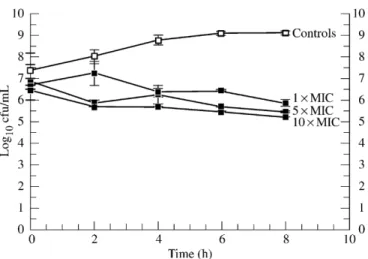 Figure 3. Killing rates of linezolid with concentrations ranging from 0.5 mg/L (1   MIC) to 5 mg/L (10   MIC) against a penicillin-resistant pneumococcal strain