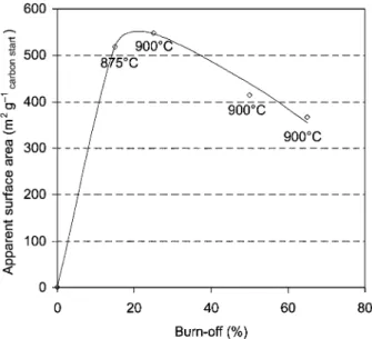 Figure 11 Development of apparent surface area related to the starting weight of carbon before activation as a function of  burn-off during activation