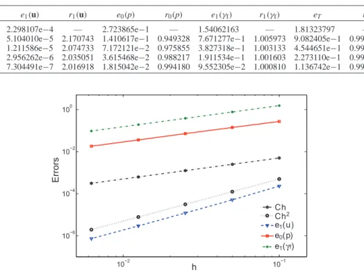 Table 2 Mesh-size, computed errors in H 1 - and L 2 -norms and observed convergence rates for the numerical approximation of the steady-state problem (3.1) with P 2 − P 1 − P 1 finite elements