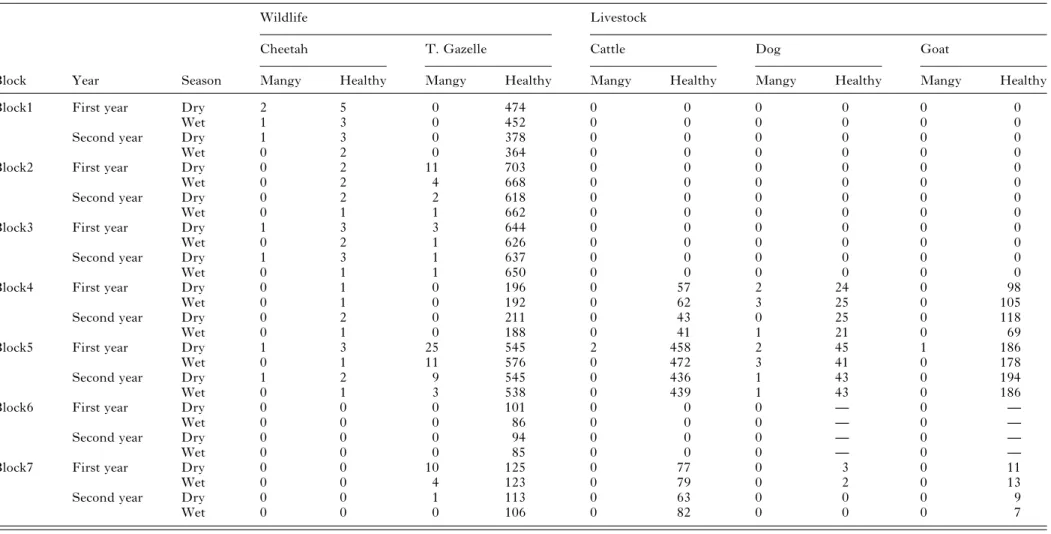 Table 1. Number of a ﬀ ected (mangy) and healthy animals in the Masai Mara ecosystem, strati ﬁ ed by block, year and season (dry and wet)