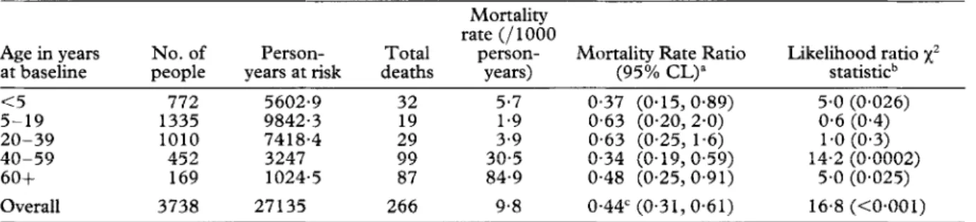 Table  2.  Mortality  by  age,  assessed  in  1999,  in  the  study  area  of  Papua  New  Guinea 
