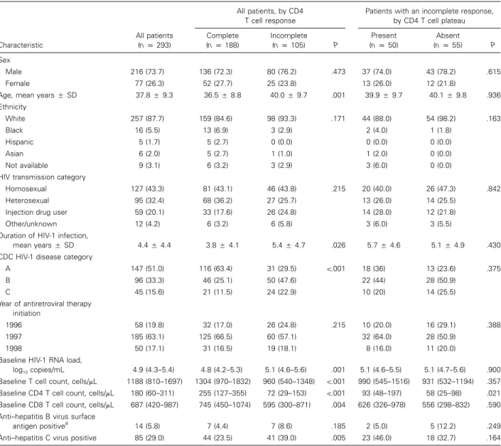Table 1. Baseline characteristics for 293 HIV-1–infected, treatment-naive patients in the Swiss HIV Cohort Study.