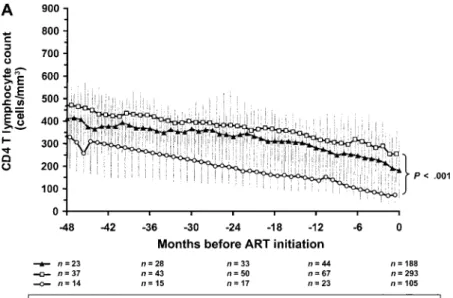 Figure 1. Time course of CD4 T cell count before (A) and after (B) initiation of antiretroviral therapy (ART)