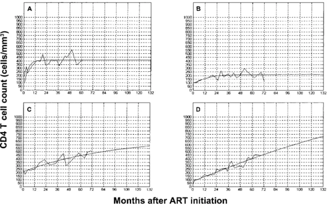 Figure 3. Distinct patterns of CD4 T cell recovery in 4 patients for whom the CD4 T cell count reached a plateau ! 500 cells/mL (A and B) or showed a slow, but steady increase (C and D).