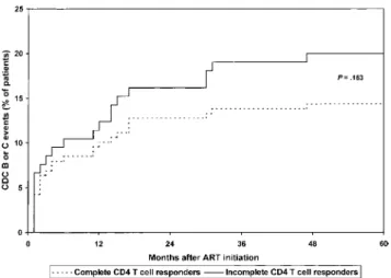 Figure 4. Proportions of complete CD4 T cell responders and incom- incom-plete T cell responders who had Centers for Disease Control and  Pre-vention (CDC) HIV disease category B or C events