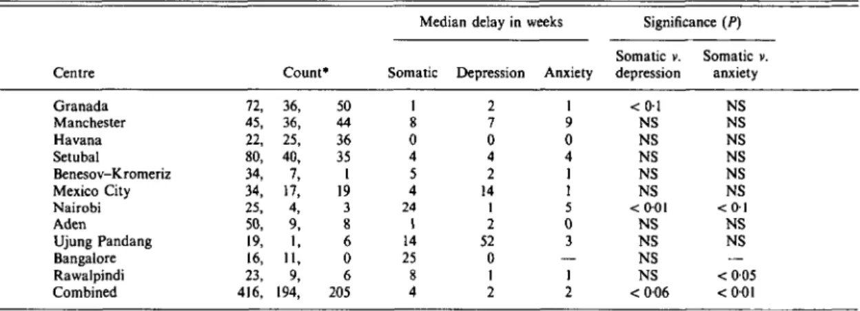 Table 5. Median delays (weeks) between first seeking care and arrival at mental health services for somatic, depression and anxiety related problems