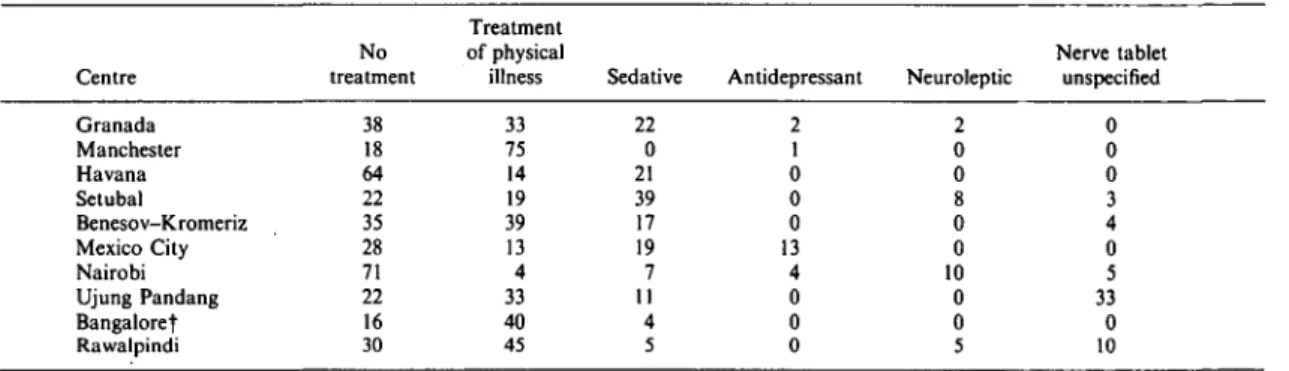 Table 10. Percentage* of patients receiving various main treatments given by hospital doctor