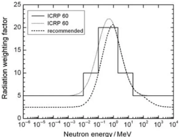 Figure 1. Radiation weighting factor, w R , for neutrons versus neutron energy. Continuous function recommended in ICRP Publication 103 and step function and continuous