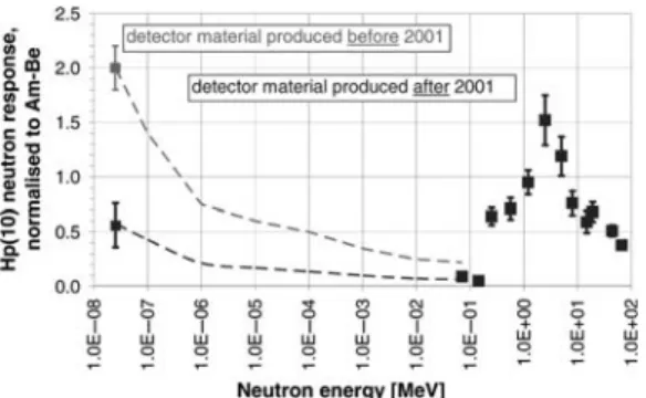 Figure 6. Angular dependence of the response of the CR- CR-39 neutron detectors used at PSI and CERN.