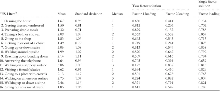 Figure 1 shows the mean response to each item of the FES-I of participants who reported no falls, one fall or  mul-tiple falls in the past year