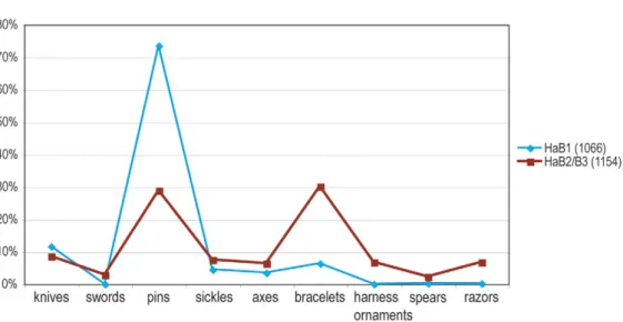 Figure 7. Qualitative analysis of the Hallstatt B phase sample stemming from the Three-Lakes area