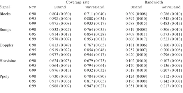 Table 1. Simulation results comparing mean coverage rates and widths for SBand and WaveBand credible intervals for nominal coverage probabilities (  ) 0·90, 0·95 and 0·99