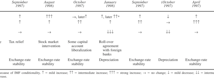 TABLE 1 . Policy responses to speculative pressure in Hong Kong, Korea, Taiwan, and Thailand